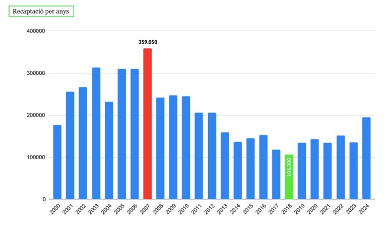 La tendència en la subhasta canvia després d’anys de xifres baixes