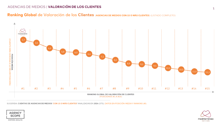 Mediterránea de Medios lidera el Rànquing Global de Valoració de Clients segons l’estudi Agency Scope 2024